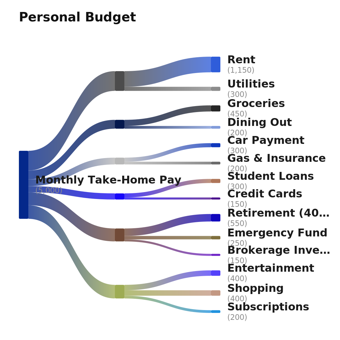 Personal budget Sankey diagram as a swipeable Instagram carousel, overview slide