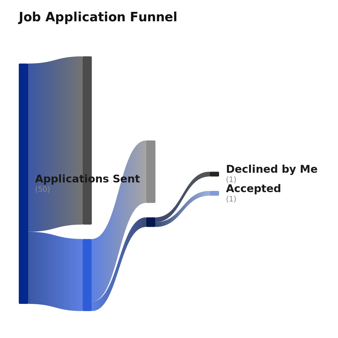 Job application funnel Sankey diagram as a swipeable Instagram carousel, overview slide