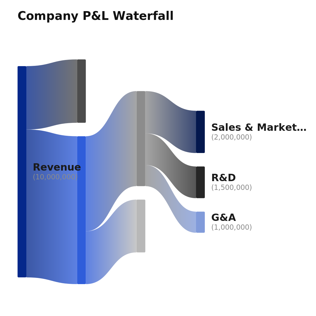 Company P&L waterfall Sankey diagram as a swipeable Instagram carousel, overview slide