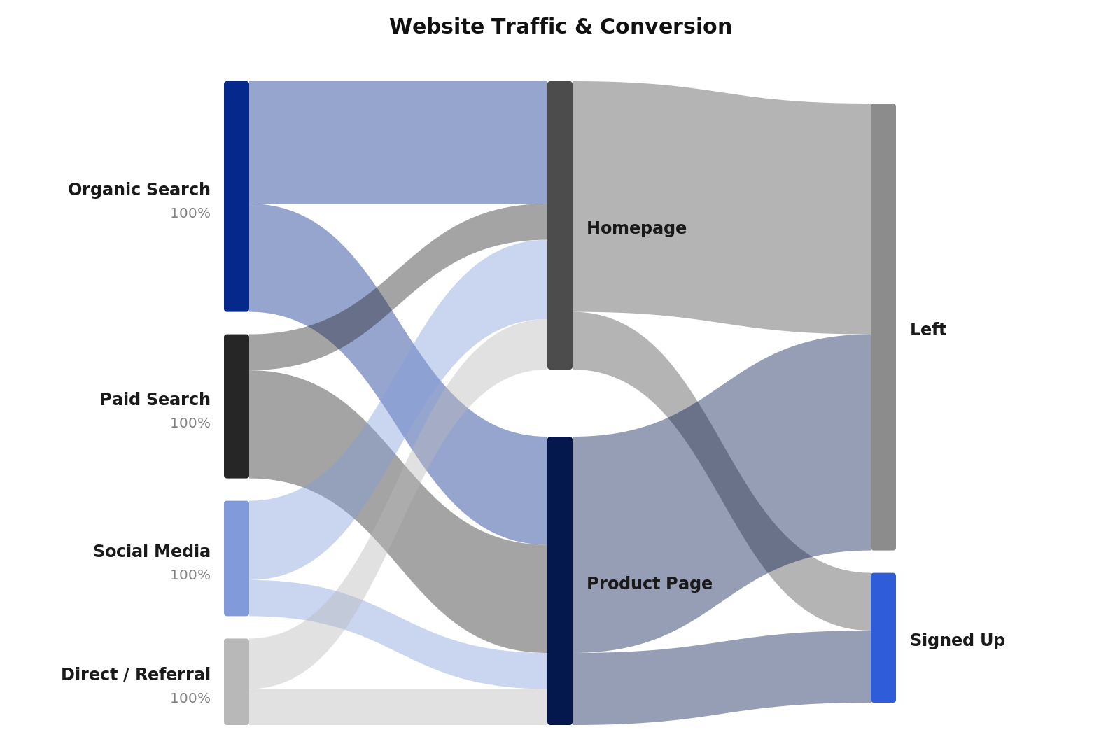 Website traffic Sankey diagram showing visitors flowing from traffic sources through landing pages to signup or exit